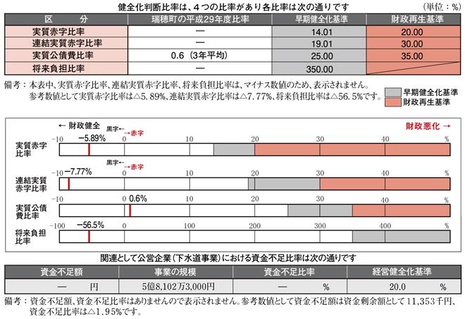 健全化判断比率の状況の図