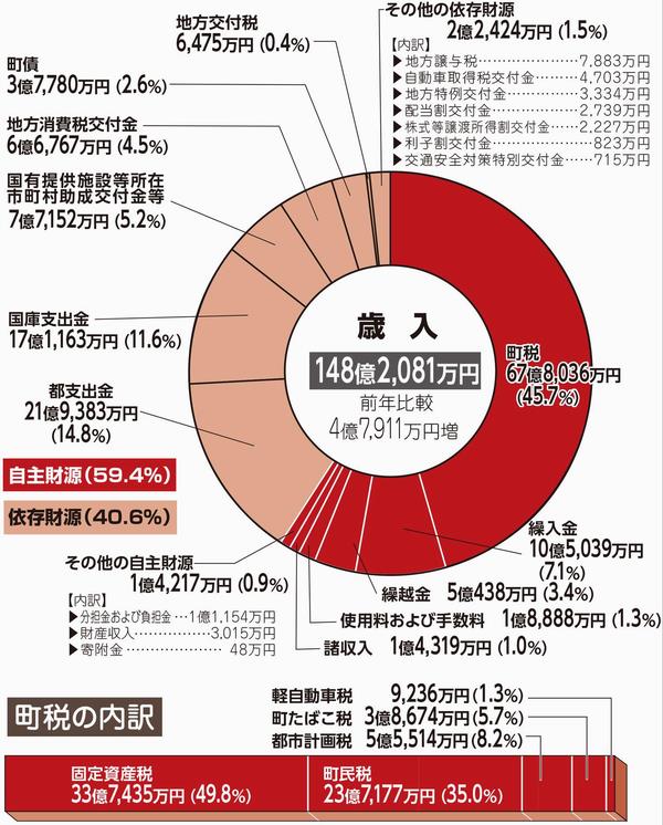 平成30年度 歳入の図