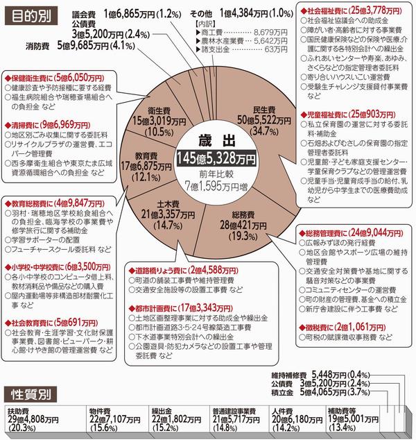 平成30年度 歳出の図