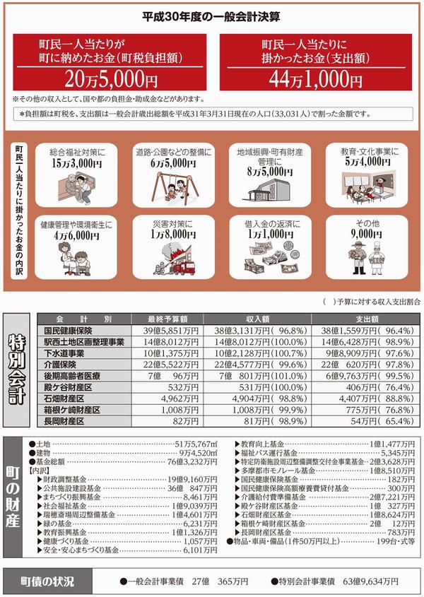 平成30年度の一般会計決算