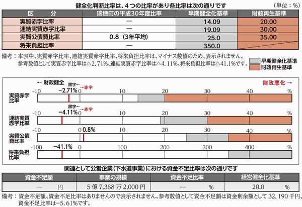 健全化判断比率の状況の図