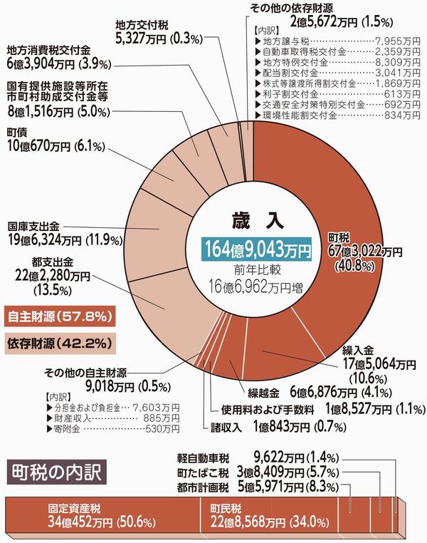 令和元年度 歳入の図