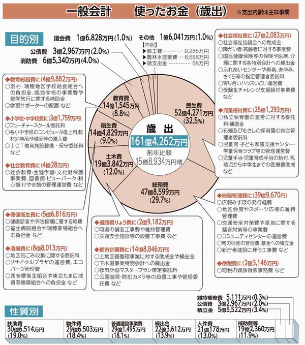 令和元年度 歳出の図