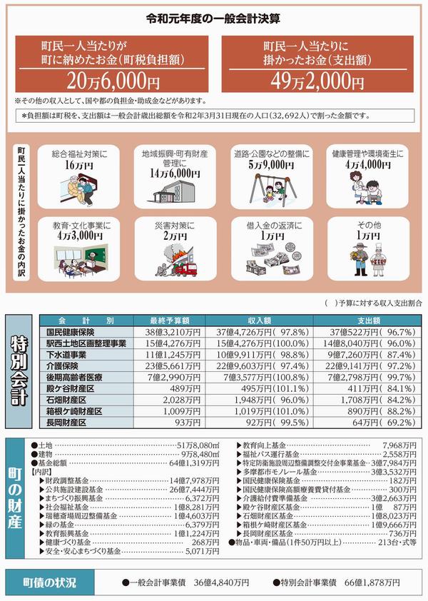 令和元年度の一般会計決算