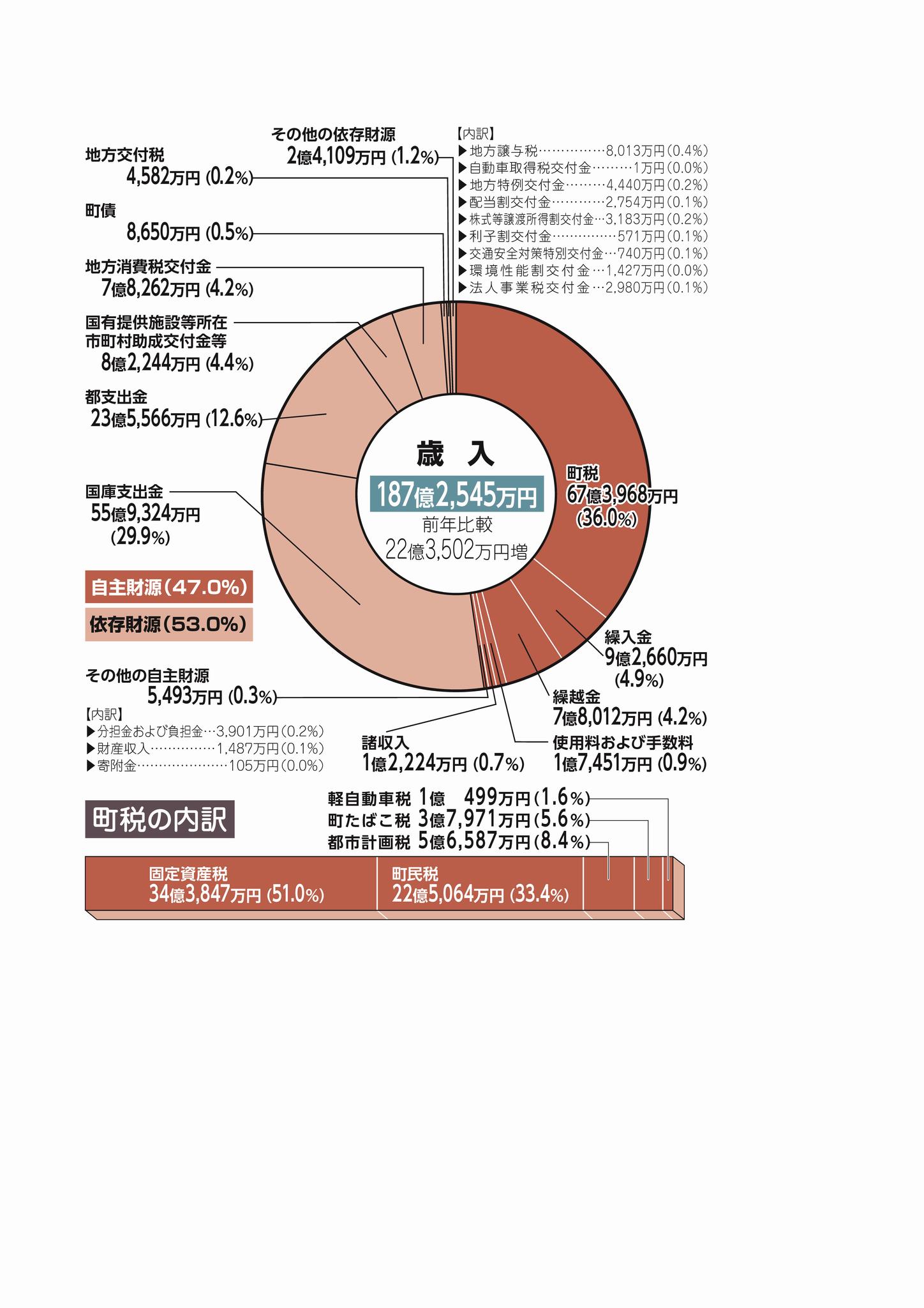 令和2年度 歳入の図