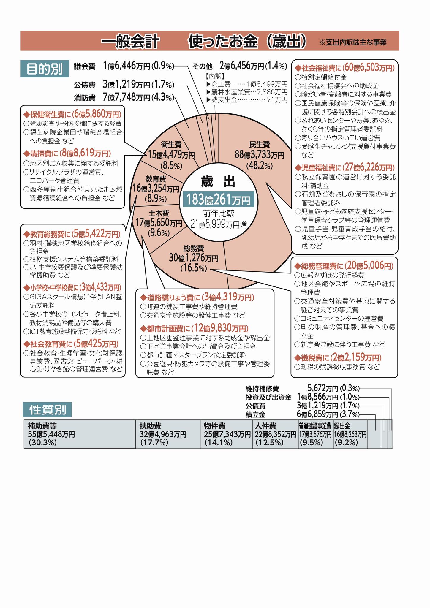 令和2年度 歳出の図