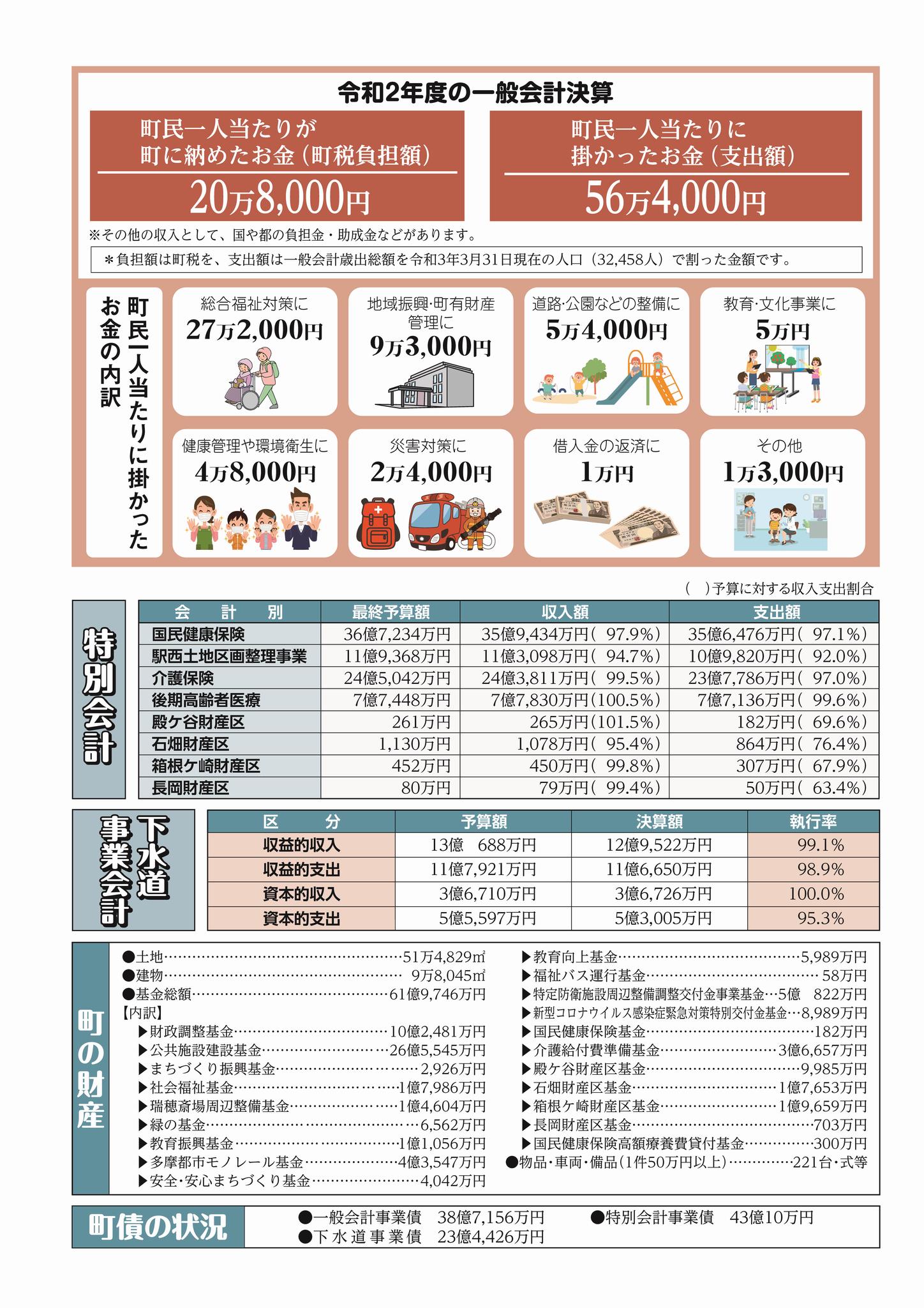 令和2年度の一般会計決算