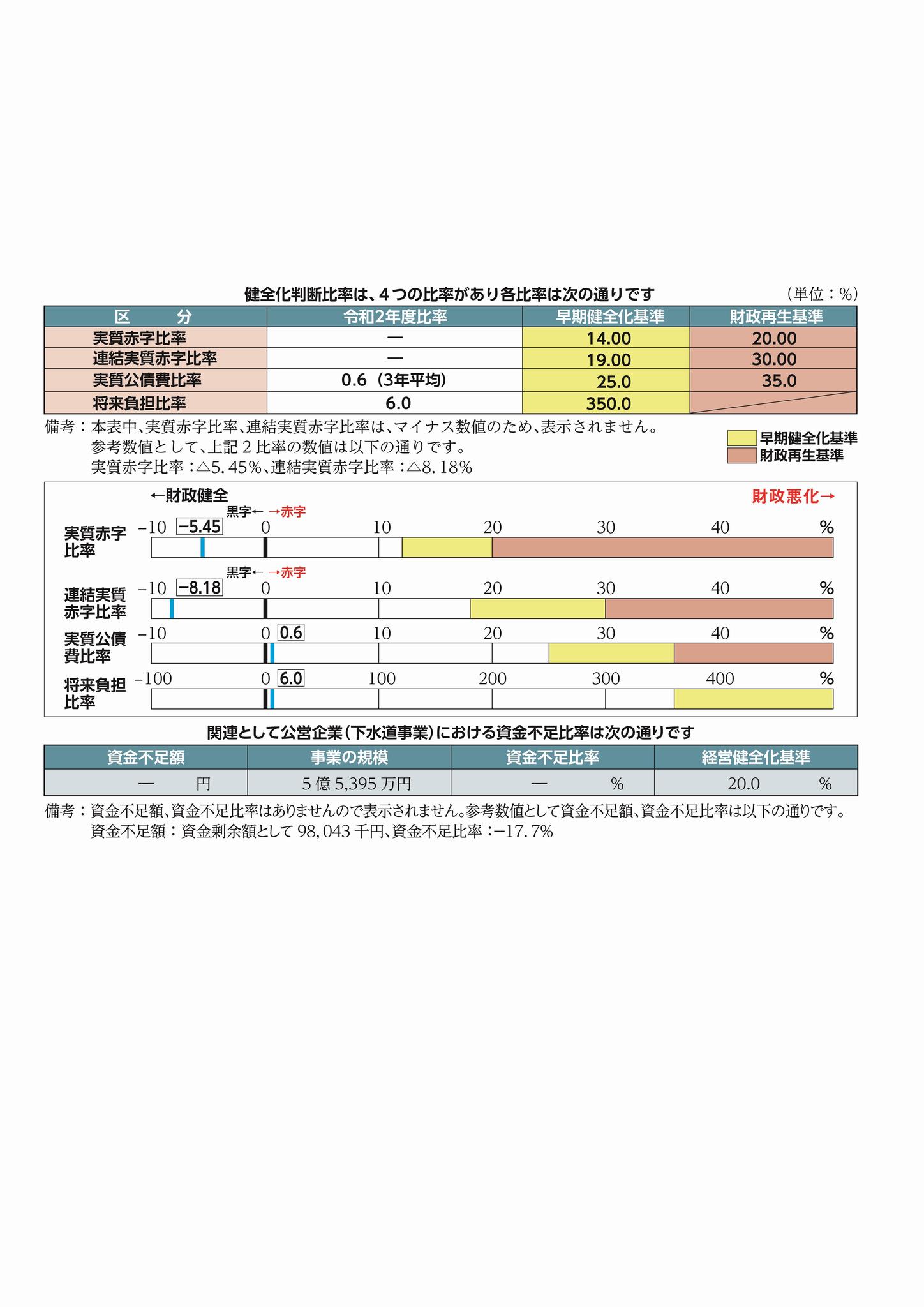 健全化判断比率の状況の図