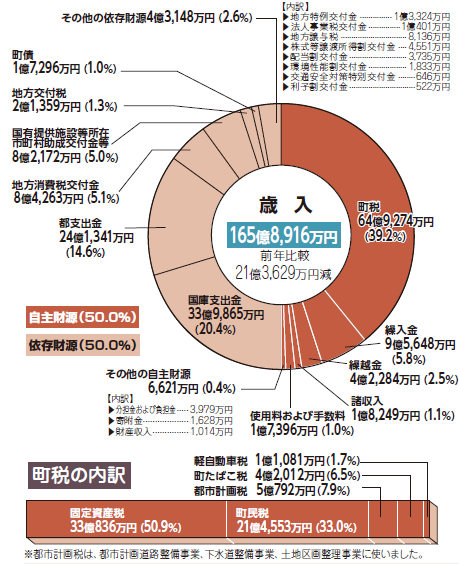 令和3年度 歳入の図