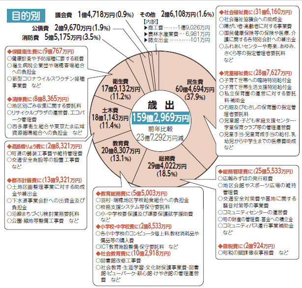 令和3年度 歳出の図