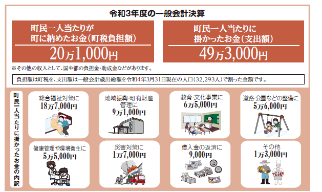 令和3年度の一人当たりの予算