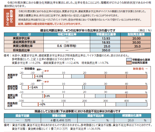 健全化判断比率の状況の図