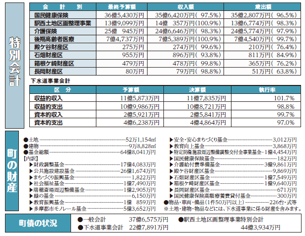 令和3年度特別会計・町の財産