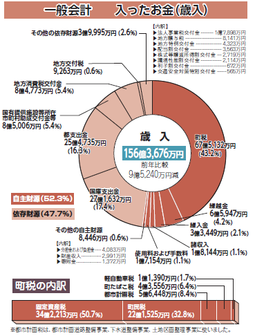 令和4年度 歳入の図