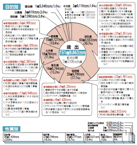 令和4年度 歳出の図