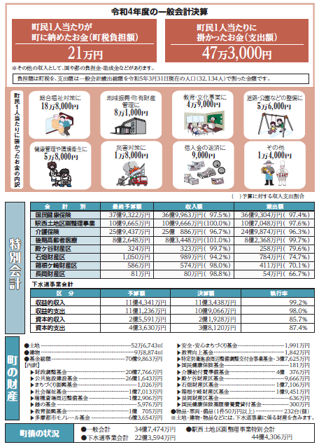 令和4年度の一人当たりの予算