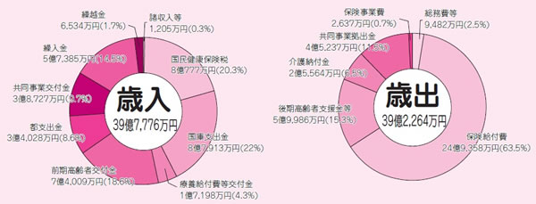 国民健康保険特別会計の決算状況の画像