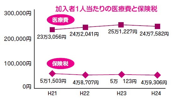 加入者1人当たりの医療費と保険税の画像