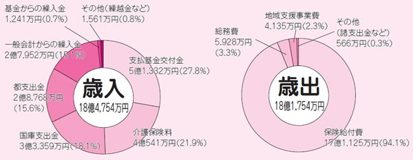 介護保険特別会計の決算状況の画像