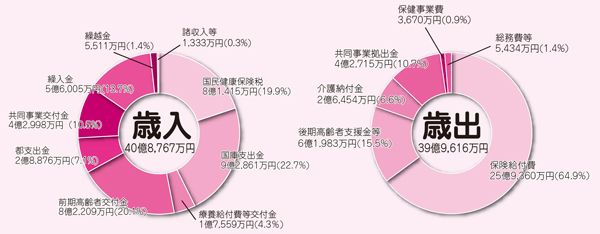 歳入・歳出の図（国民健康保険）