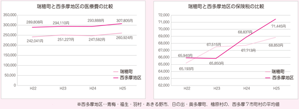 医療費・保険税の比較画像