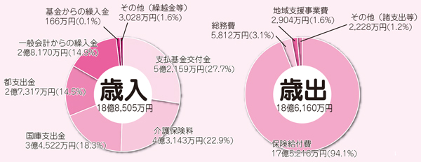 歳入・歳出の図（介護保険）