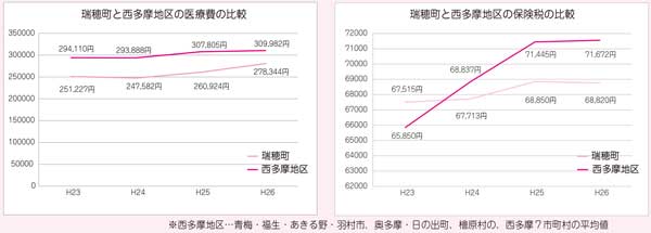 瑞穂町と西多摩地区の医療費・保険税の比較グラフ