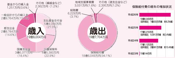 介護保険特別会計歳入歳出のグラフ