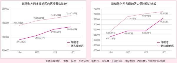 瑞穂町と西多摩地区の医療費・保険税の比較グラフ