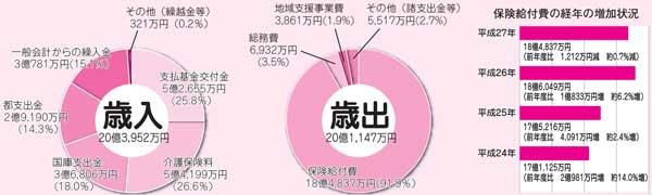 介護保険特別会計歳入歳出のグラフ