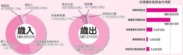 後期高齢者医療特別会計歳入歳出のグラフ