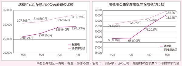 瑞穂町と西多摩地区の医療費・保険税の比較グラフ