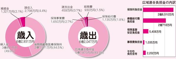 後期高齢者医療特別会計歳入歳出のグラフ