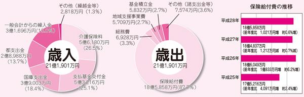 介護保険特別会計歳入歳出のグラフ