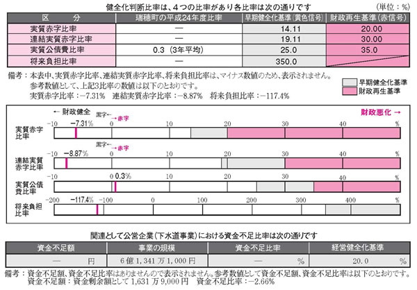 健全化判断比率の状況の図