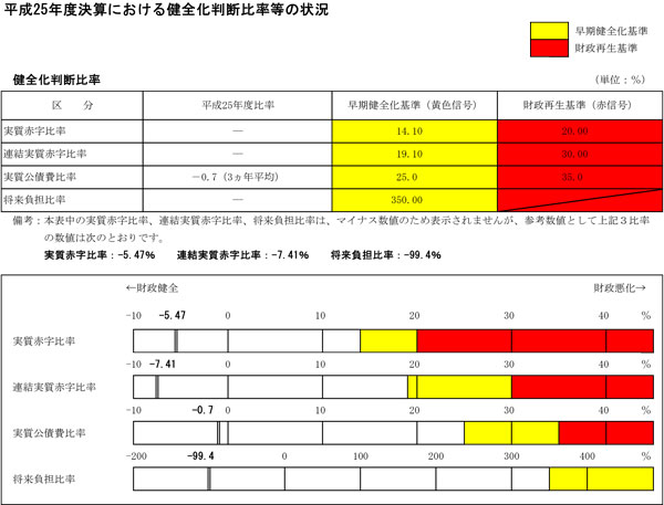 健全化判断比率等の状況