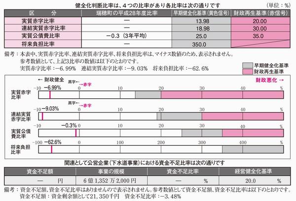 健全化判断比率の状況の図