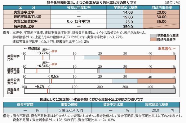 健全化判断比率の状況の図