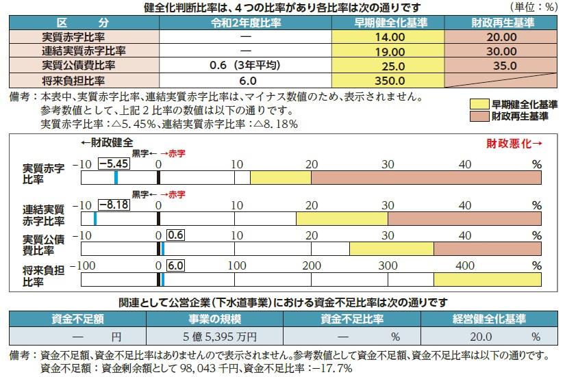 健全化判断比率の状況の図