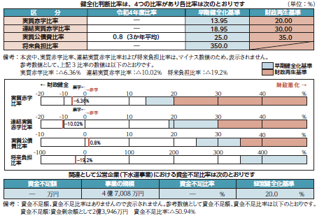 令和4年度決算における健全化判断比率等の状況 | 瑞穂町ホームページ