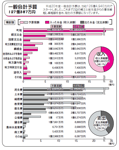 一般会計