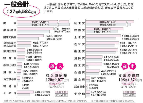 一般会計