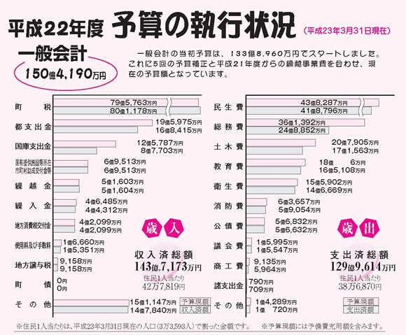 平成22年度　予算の執行状況の図