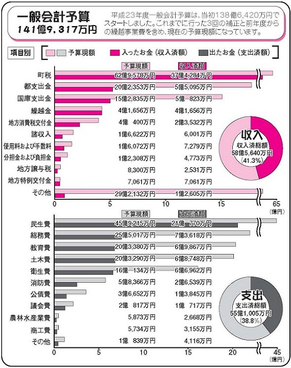 平成23年度　予算の執行状況の図