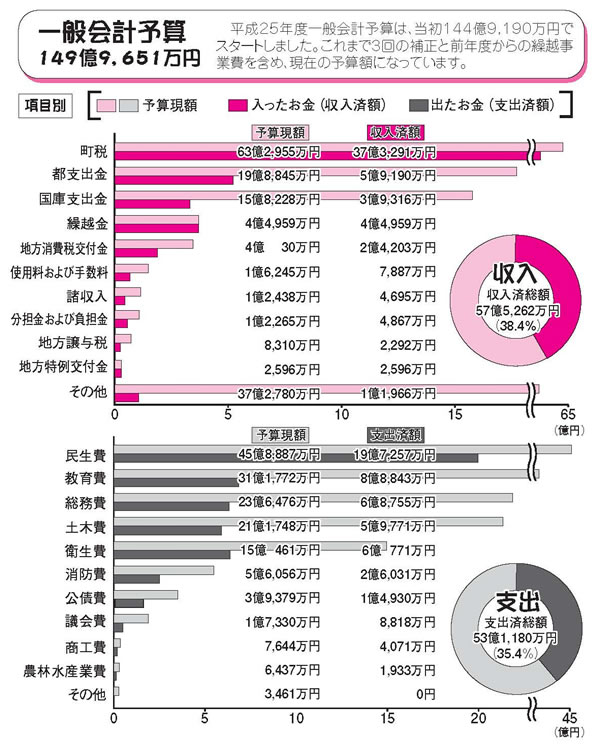 平成23年度　予算の執行状況の図