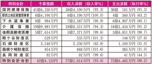 平成26年度　予算の執行状況図（特別会計）