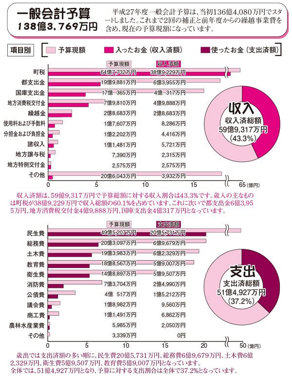 平成27年度　予算執行状況