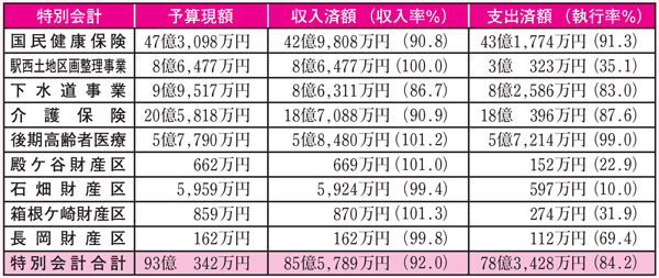 平成27年度　予算の執行状況図（特別会計）