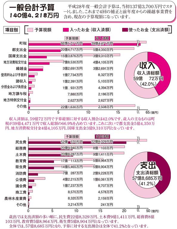 平成28年度上半期財政執行状況