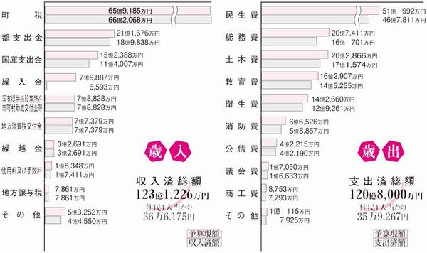 平成28年度予算執行状況の図